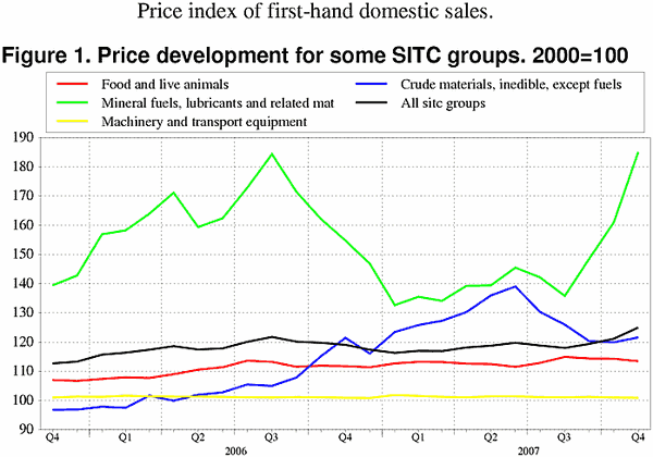 ;>Price development for some SITC groups. 2000=100