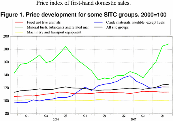 ;>Price development for some SITC groups. 2000=100