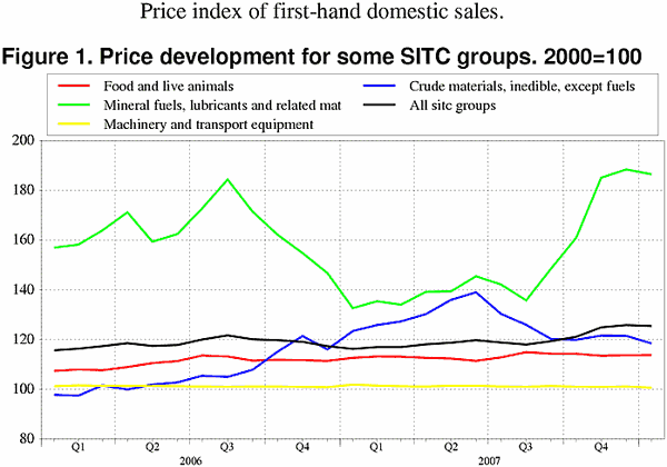 ;>Price development for some SITC groups. 2000=100