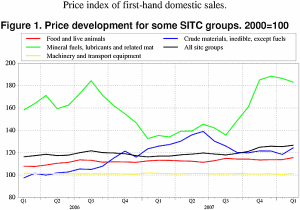 ;>Price development for some SITC groups. 2000=100