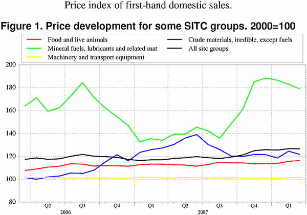 ;>Price development for some SITC groups. 2000=100