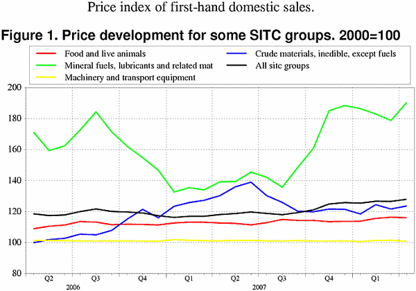 ;>Price development for some SITC groups. 2000=100