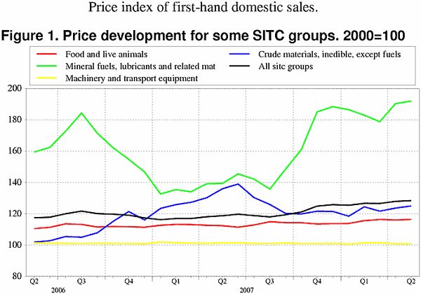 ;>Price development for some SITC groups. 2000=100