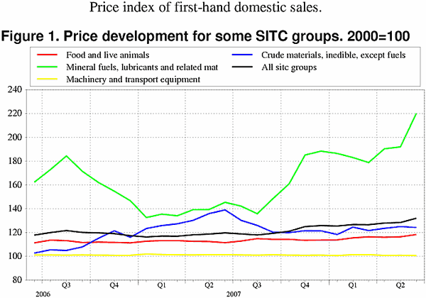 ;>Price development for some SITC groups. 2000=100