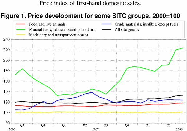 ;>Price development for some SITC groups. 2000=100