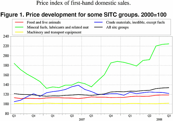 ;>Price development for some SITC groups. 2000=100