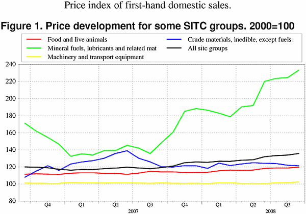 ;>Price development for some SITC groups. 2000=100