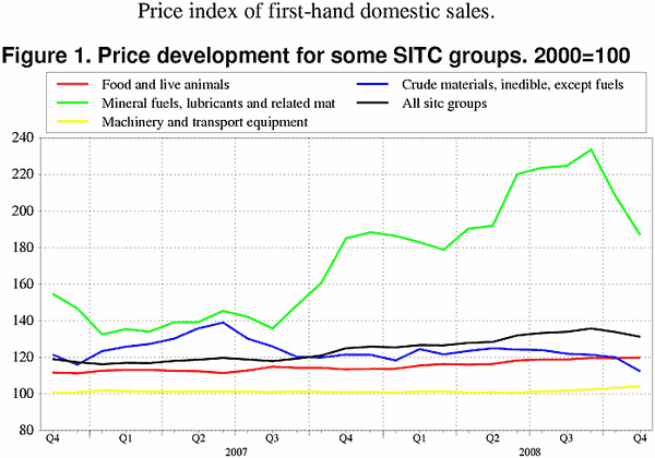 ;>Price development for some SITC groups. 2000=100