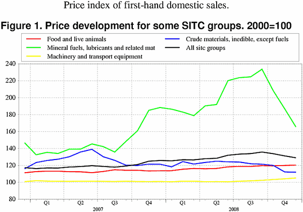 ;>Price development for some SITC groups. 2000=100