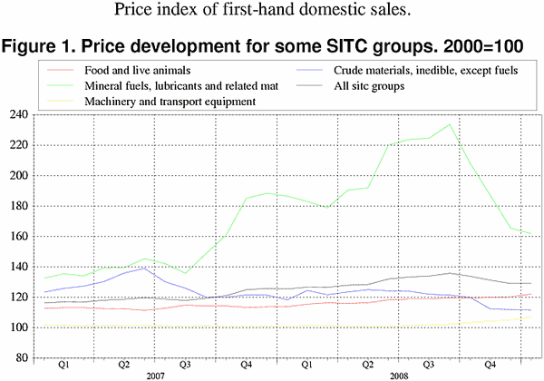 ;>Price development for some SITC groups. 2000=100