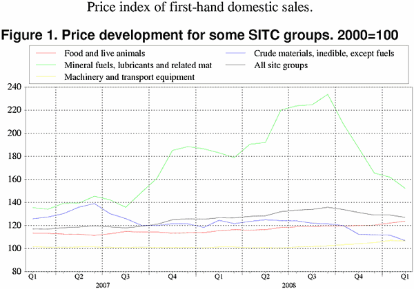 ;>Price development for some SITC groups. 2000=100