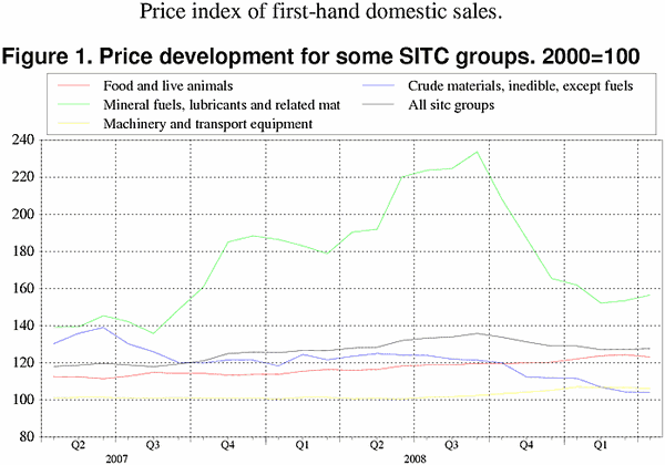 ;>Price development for some SITC groups. 2000=100