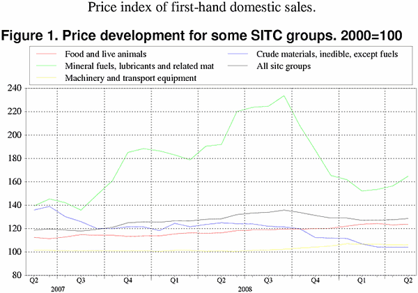 ;>Price development for some SITC groups. 2000=100