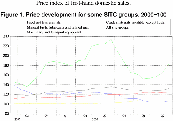 ;>Price development for some SITC groups. 2000=100