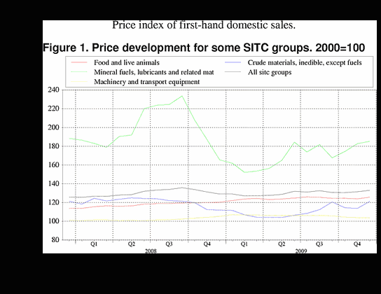 ;>Price development for some SITC groups. 2000=100