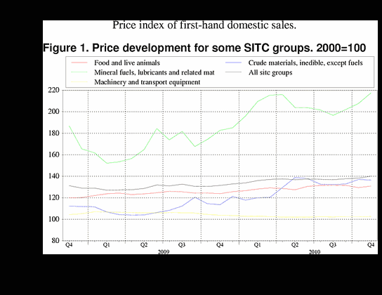 ;>Price development for some SITC groups. 2000=100