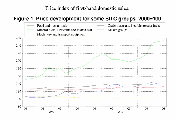 ;>Price development for some SITC groups. 2000=100