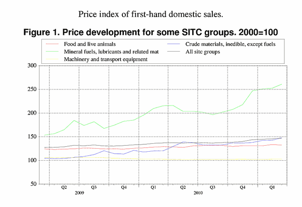 ;>Price development for some SITC groups. 2000=100