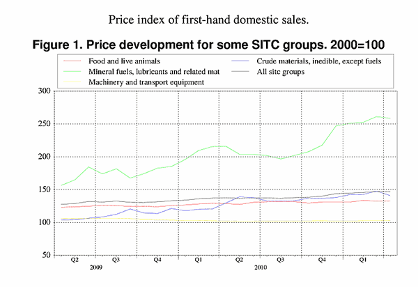 ;>Price development for some SITC groups. 2000=100