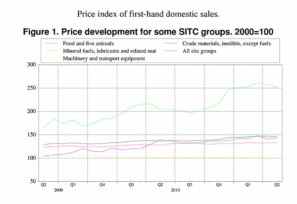 ;>Price development for some SITC groups. 2000=100