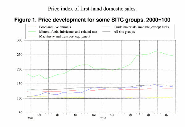 ;>Price development for some SITC groups. 2000=100