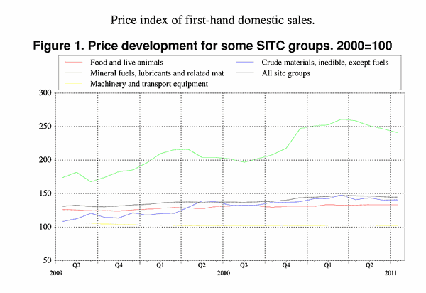 ;>Price development for some SITC groups. 2000=100