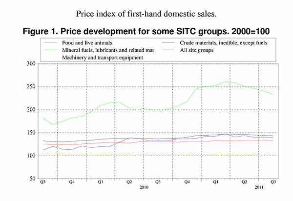 ;>Price development for some SITC groups. 2000=100