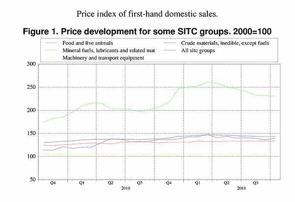 ;>Price development for some SITC groups. 2000=100