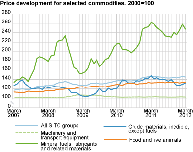 Price development for some SITC groups. 2000=100