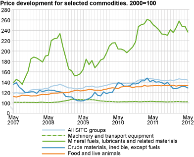 Price development for some SITC groups. 2000=100