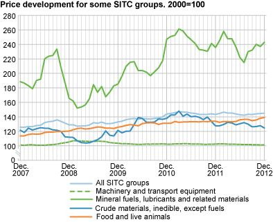 Price development for some SITC groups. 2000=100