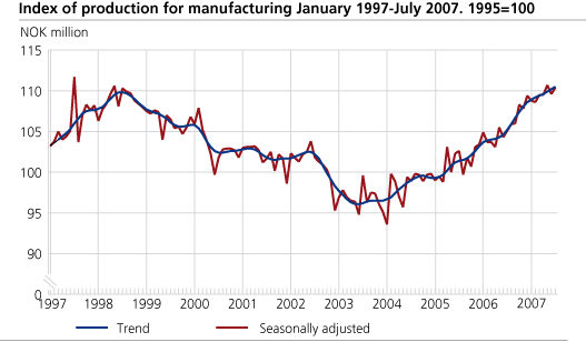 Index of production for manufacturing January 1997 - July 2007, 1995=100