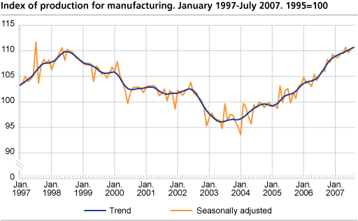 Index of production for manufacturing January 1997 - August 2007, 1995=100