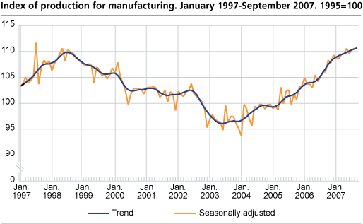 Index of production for manufacturing January 1997- September 2007, 1995=100