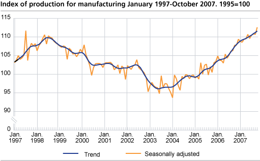 Index of production for manufacturing January 1997- October 2007, 1995=100