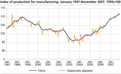 Index of production for manufacturing January 1997- November 2007, 1995=100