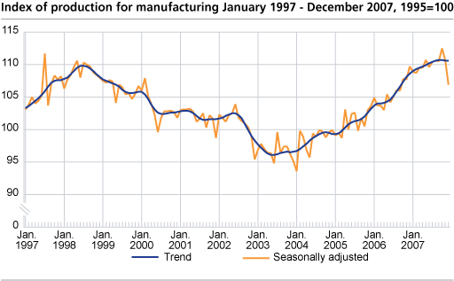 Index of production for manufacturing January 1997- December 2007, 1995=100