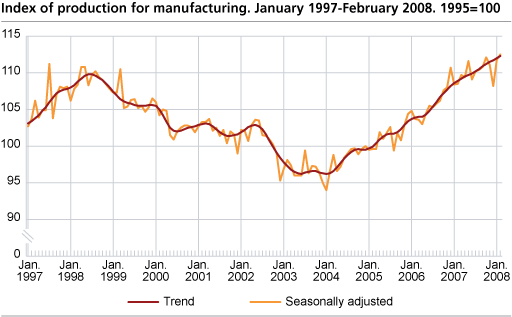 Index of production for manufacturing January 1997- February 2008, 1995=100