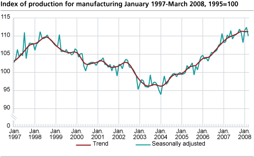 Index of production for manufacturing January 1997- March 2008, 1995=100