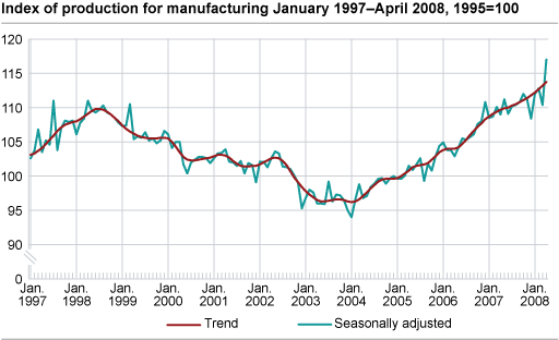 Index of production for manufacturing January 1997- April 2008, 1995=100