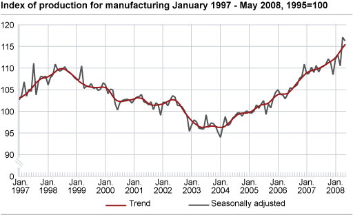 Index of production for manufacturing January 1997- May 2008, 1995=100