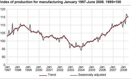 Index of production for manufacturing January 1997-June 2008, 1995=100