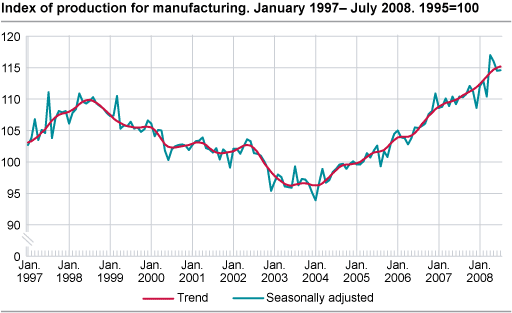 Index of production for manufacturing January 1997- July 2008, 1995=100