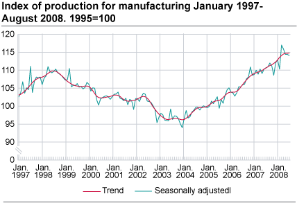 Index of production for manufacturing January 1997- August 2008, 1995=100