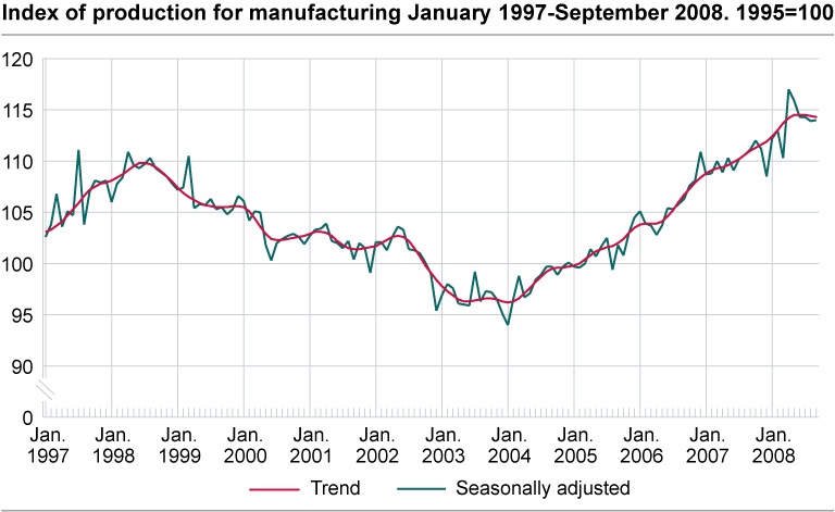 Index of production for manufacturing. January 1997-September 2008, 1995=100 