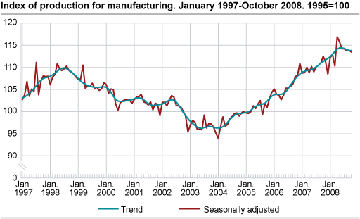 Index of production for manufacturing January 1997-October 2008, 1995=100