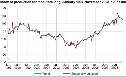 Index of production for manufacturing January 1997-November 2008, 1995=100