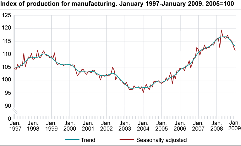 Index of production for manufacturing January 1997- January 2009. 2005=100