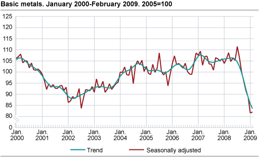Index of production for basic metals January 2000- February 2009. 2005=100