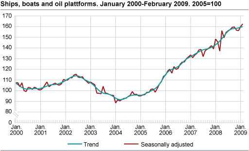 Index of production for ships, boats and oil platforms January 2000- February 2009. 2005=100